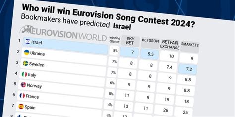 eurovisionworld odds